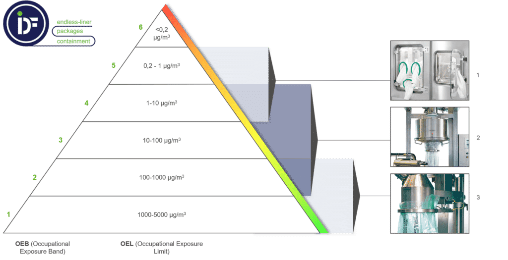 IDF Containment Packaging Classification REACH OEL